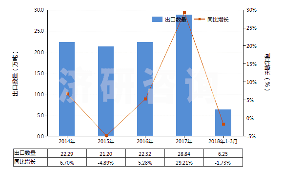 2014-2018年3月中國初級形狀的聚碳酸酯(HS39074000)出口量及增速統(tǒng)計